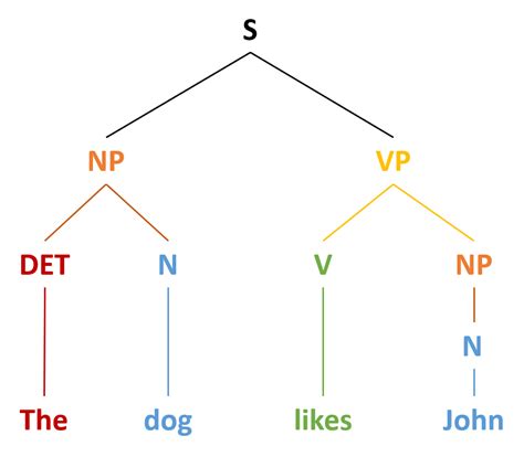 3.4 Syntax – Psychology of Language .